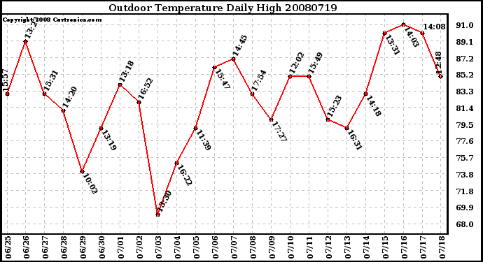 Milwaukee Weather Outdoor Temperature Daily High