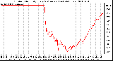 Milwaukee Weather Outdoor Humidity Every 5 Minutes (Last 24 Hours)