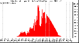 Milwaukee Weather Solar Radiation per Minute W/m2 (Last 24 Hours)