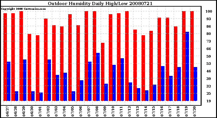 Milwaukee Weather Outdoor Humidity Daily High/Low