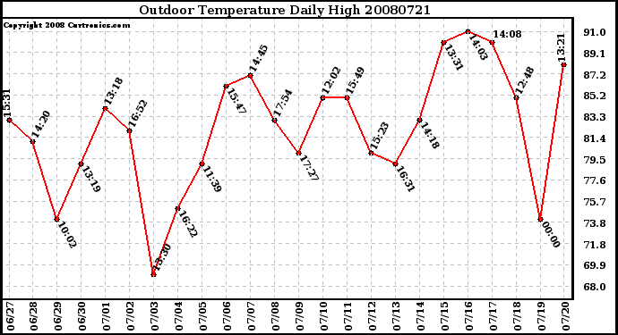 Milwaukee Weather Outdoor Temperature Daily High