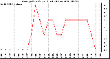 Milwaukee Weather Average Wind Speed (Last 24 Hours)