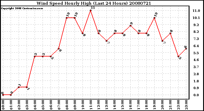 Milwaukee Weather Wind Speed Hourly High (Last 24 Hours)