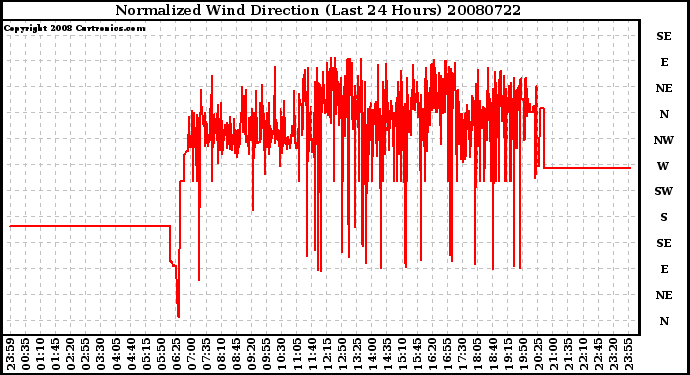 Milwaukee Weather Normalized Wind Direction (Last 24 Hours)