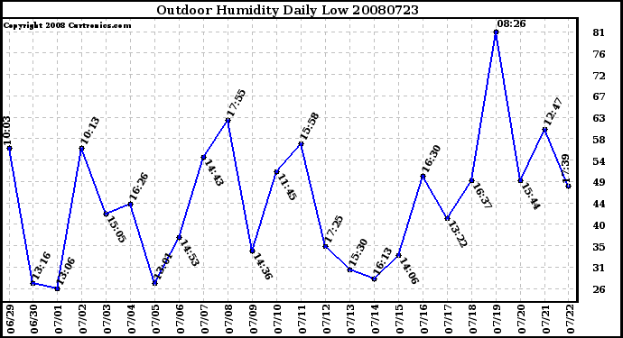 Milwaukee Weather Outdoor Humidity Daily Low