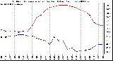 Milwaukee Weather Outdoor Temperature (vs) Dew Point (Last 24 Hours)