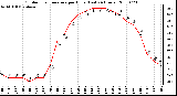 Milwaukee Weather Outdoor Temperature per Hour (Last 24 Hours)