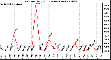 Milwaukee Weather Rain Rate Daily High (Inches/Hour)