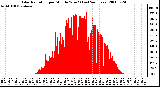 Milwaukee Weather Solar Radiation per Minute W/m2 (Last 24 Hours)