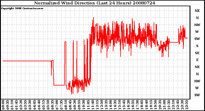 Milwaukee Weather Normalized Wind Direction (Last 24 Hours)