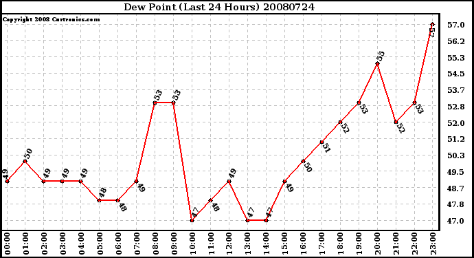 Milwaukee Weather Dew Point (Last 24 Hours)