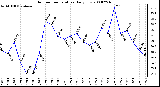 Milwaukee Weather Outdoor Temperature Daily Low