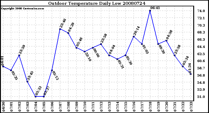 Milwaukee Weather Outdoor Temperature Daily Low