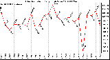 Milwaukee Weather Solar Radiation Daily High W/m2