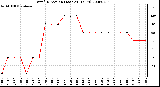 Milwaukee Weather Wind Direction (Last 24 Hours)