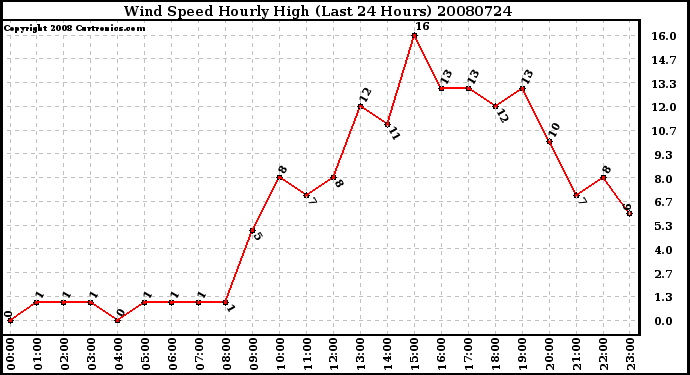 Milwaukee Weather Wind Speed Hourly High (Last 24 Hours)