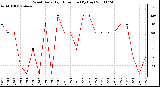 Milwaukee Weather Wind Daily High Direction (By Day)