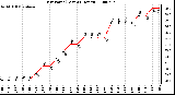 Milwaukee Weather Dew Point (Last 24 Hours)