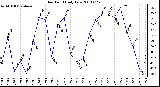 Milwaukee Weather Dew Point Daily Low