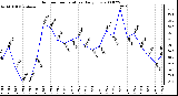 Milwaukee Weather Outdoor Temperature Daily Low