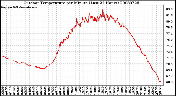 Milwaukee Weather Outdoor Temperature per Minute (Last 24 Hours)