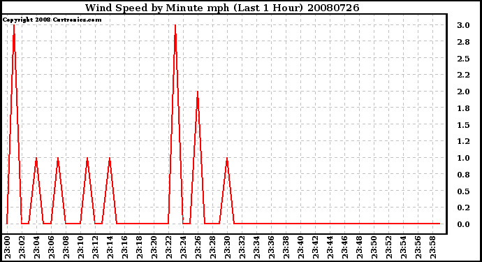 Milwaukee Weather Wind Speed by Minute mph (Last 1 Hour)