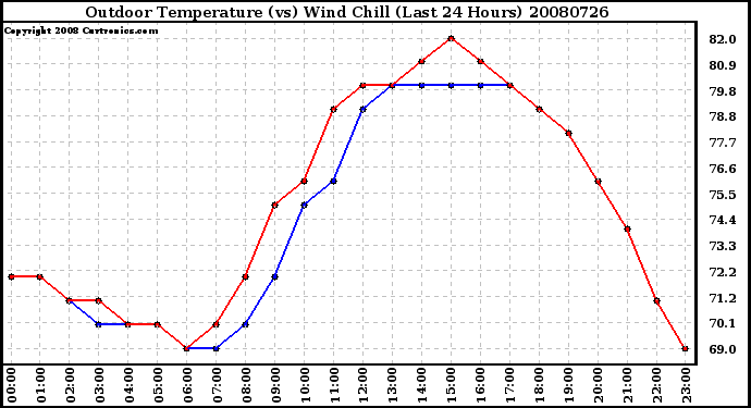 Milwaukee Weather Outdoor Temperature (vs) Wind Chill (Last 24 Hours)