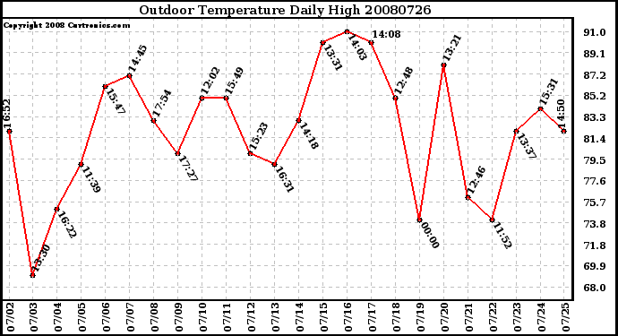 Milwaukee Weather Outdoor Temperature Daily High