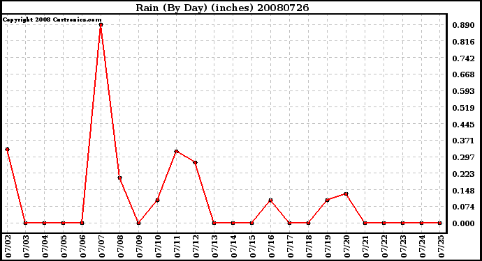 Milwaukee Weather Rain (By Day) (inches)