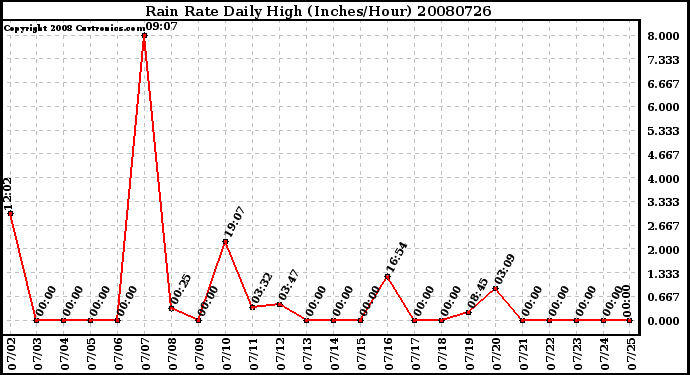 Milwaukee Weather Rain Rate Daily High (Inches/Hour)