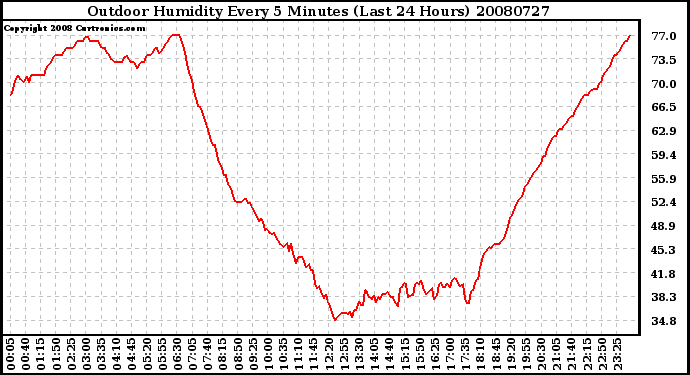 Milwaukee Weather Outdoor Humidity Every 5 Minutes (Last 24 Hours)