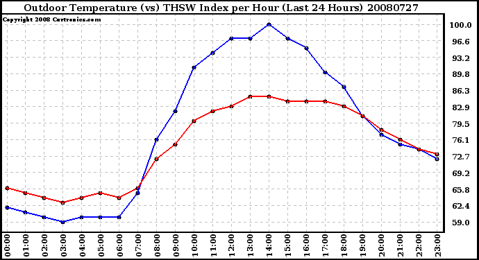 Milwaukee Weather Outdoor Temperature (vs) THSW Index per Hour (Last 24 Hours)