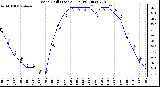 Milwaukee Weather Wind Chill (Last 24 Hours)