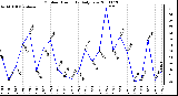 Milwaukee Weather Outdoor Humidity Daily Low