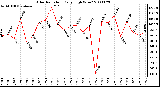 Milwaukee Weather Solar Radiation Daily High W/m2