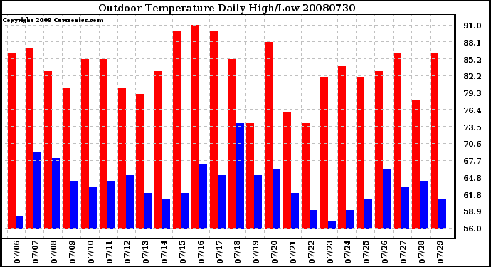 Milwaukee Weather Outdoor Temperature Daily High/Low