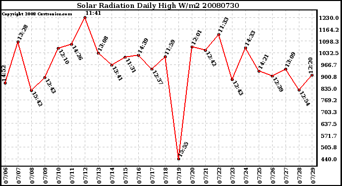 Milwaukee Weather Solar Radiation Daily High W/m2