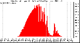 Milwaukee Weather Solar Radiation per Minute W/m2 (Last 24 Hours)