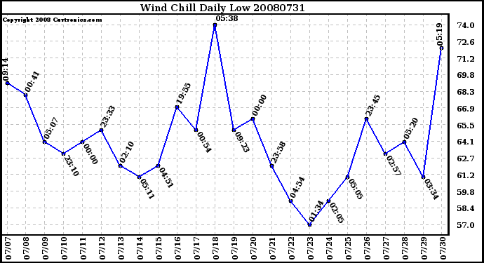 Milwaukee Weather Wind Chill Daily Low