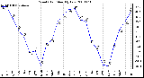 Milwaukee Weather Wind Chill Monthly Low