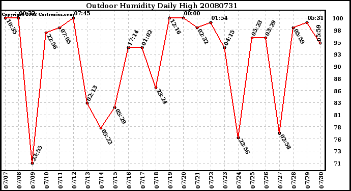 Milwaukee Weather Outdoor Humidity Daily High