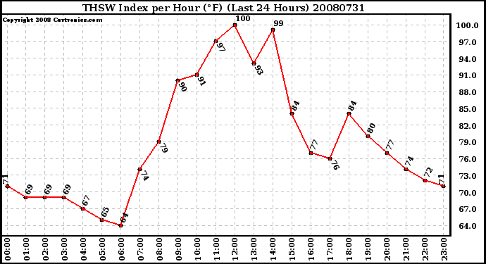 Milwaukee Weather THSW Index per Hour (F) (Last 24 Hours)