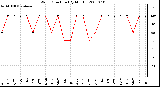 Milwaukee Weather Wind Direction (By Month)