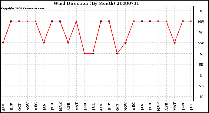 Milwaukee Weather Wind Direction (By Month)