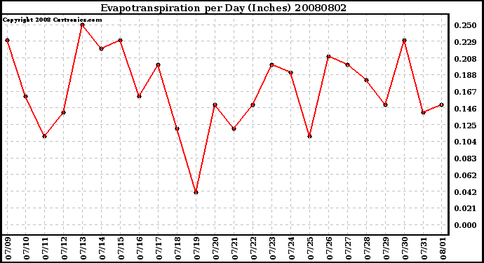 Milwaukee Weather Evapotranspiration per Day (Inches)