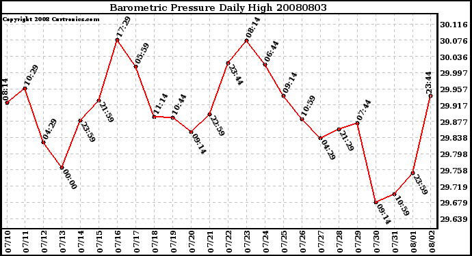 Milwaukee Weather Barometric Pressure Daily High