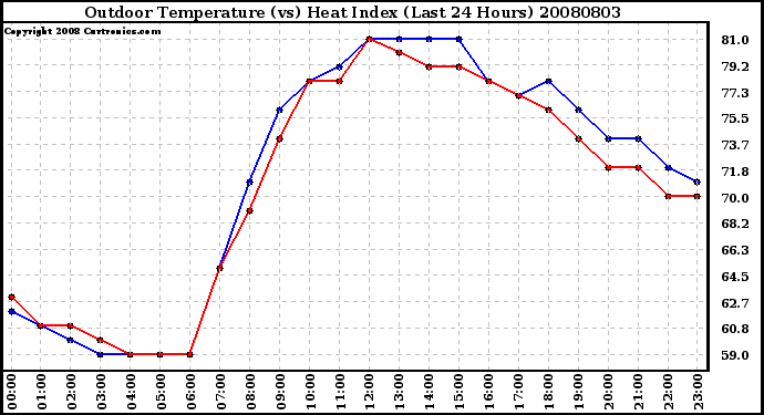 Milwaukee Weather Outdoor Temperature (vs) Heat Index (Last 24 Hours)