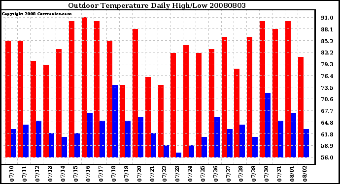 Milwaukee Weather Outdoor Temperature Daily High/Low