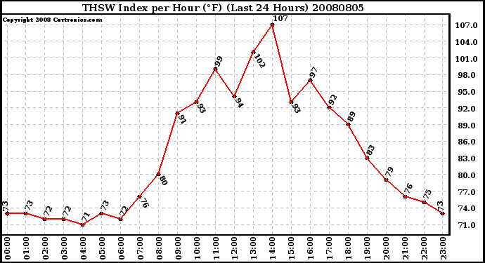 Milwaukee Weather THSW Index per Hour (F) (Last 24 Hours)