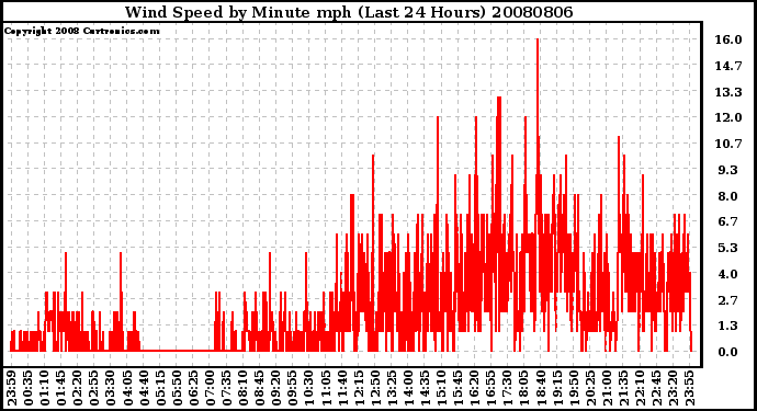 Milwaukee Weather Wind Speed by Minute mph (Last 24 Hours)